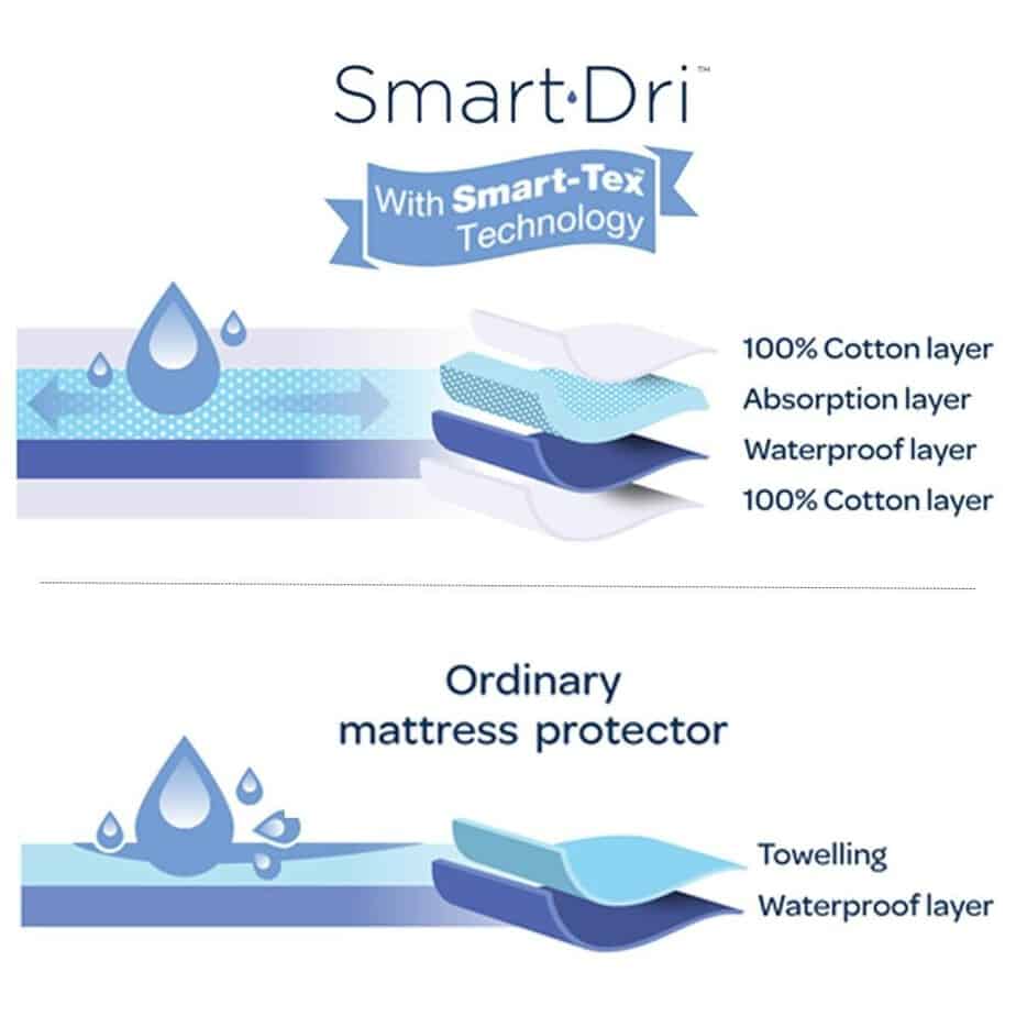 Smart-Dri Mattress Protector - Standard Cot-11643